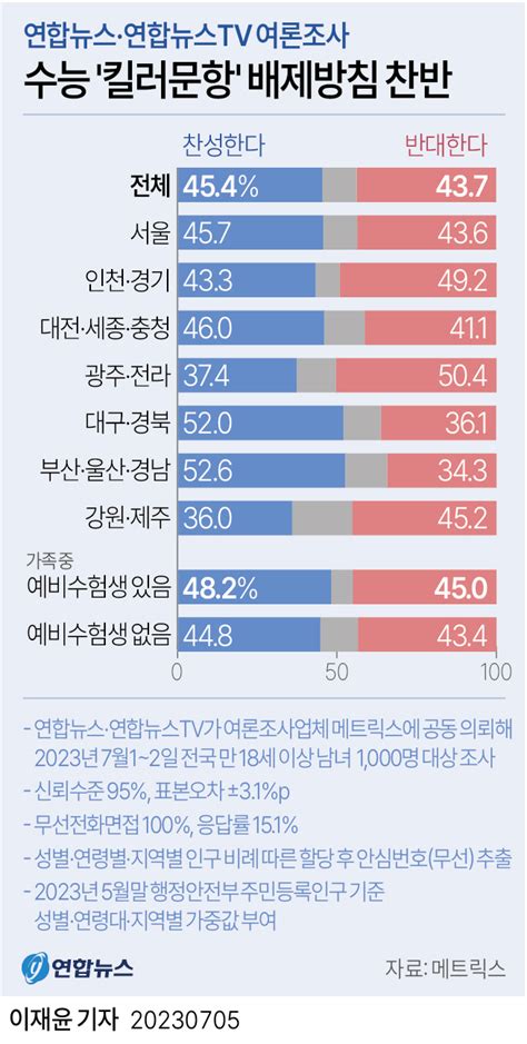 그래픽 수능 킬러문항 배제방침 찬반 연합뉴스