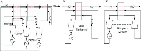 Schematic Overview Of Three Liquefaction Technologies A Cascade B