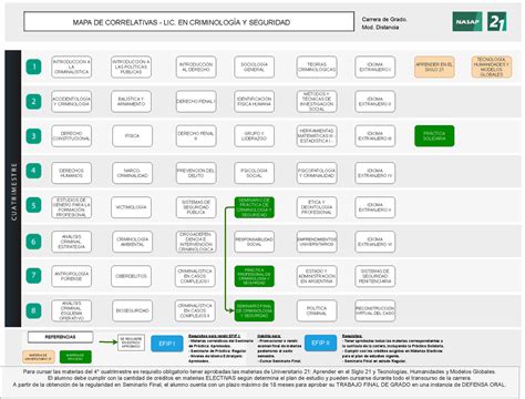 Mapa De Correlatividades Lic En Criminolog A Y Seguridad Ed