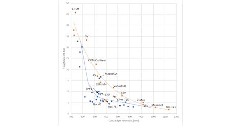 Edge Retention Testing Of Seven More Steels Xhp Spy27 Maxamet Rex 45 420 T15 Rex 76