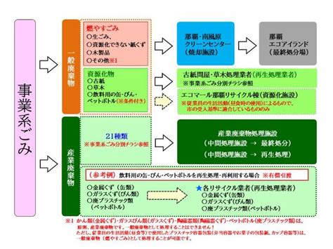 事業系ごみ｜那覇市公式ホームページ