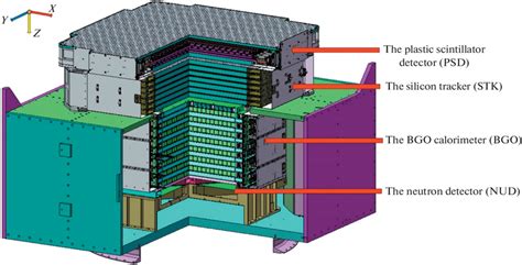 A Schematic View Of The Dampe Detector 1 Download Scientific Diagram