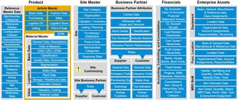 Master Data for creating Master Data – MDA Blog