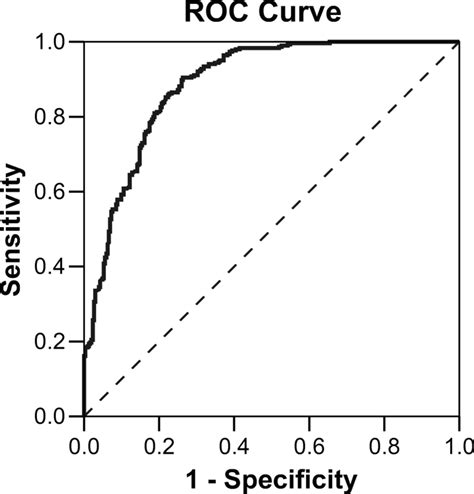 Receiver Operating Characteristic Roc Curve Of Pediatric Fracture