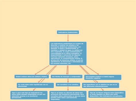 Indicadores Ambientales Mindmap Voorbeeld