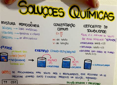 Soluções Quimica Mapa Mental DASHGOO