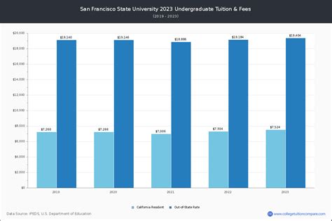 San Francisco State - Tuition & Fees, Net Price