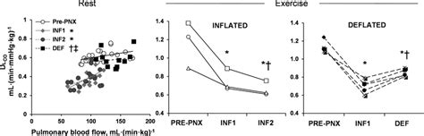 Lung Diffusing Capacity Dlco Left Changes In Resting Dlco And