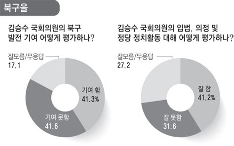 대구 국회의원 평가 여론조사 북구을 김승수지역구 팽팽 국회는 호평 매일신문