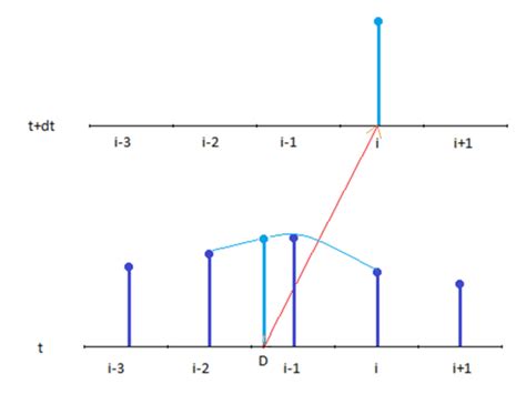 Schematic Illustration Of Semi ­ Lagrangian Advection Given Values Of