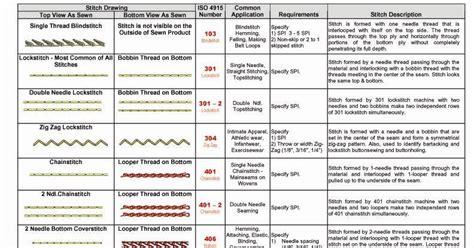 Learn Apparel Iso Stitch Terminology