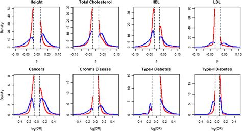 Distribution Of Allele Frequencies And Effect Sizes And Their