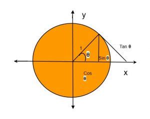 Trigonometry Table Values | Trigonometry Chart | Edulyte