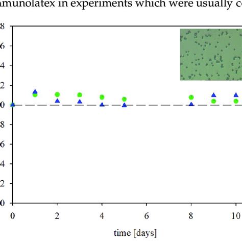 The Dependence Of The Normalized Hydrodynamic Diameter Of The IgaR