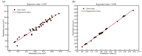 Regression Curves Of Response Surface Model A V ðcm 3 Þ B T ðsÞ Download Scientific Diagram