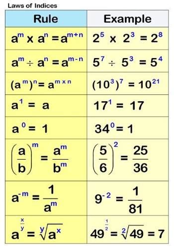 Laws of Indices - Assignment Point