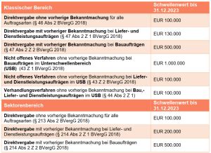 Schwellenwerteverordnung Verl Ngert Fsm Rechtsanw Lte