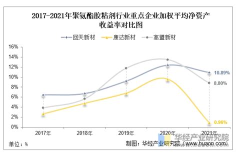 2022年中国聚氨酯胶粘剂行业重点企业洞析：回天新材vs康达新材vs高盟新材「图」 哔哩哔哩