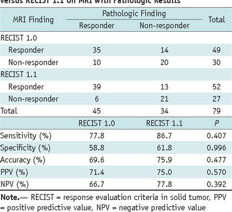 Table From Comparison Of The Diagnostic Performance Of Response