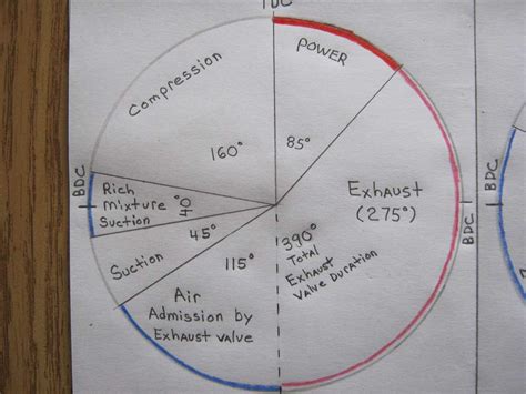 Understanding the Valve Timing Diagram for Petrol Engines: A ...