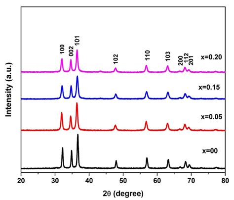 Xrd Patterns Of Ni Doped Zn 1 X Ni X O Samples Download Scientific Diagram