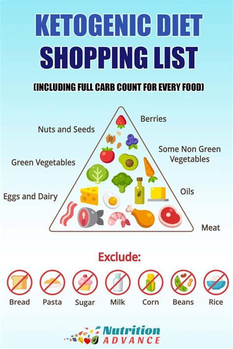 Keto Shopping List With A Full Carb Count For Every Food Starting A Healthy Ketogenic Diet