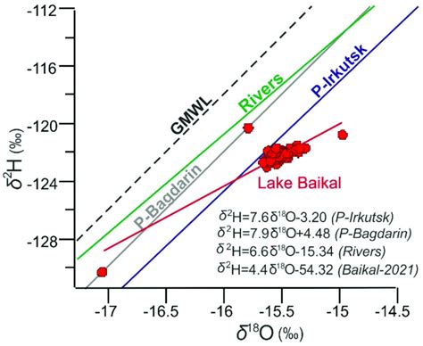 Line Regressions Of Oxygen And Hydrogen Isotopic Composition Of