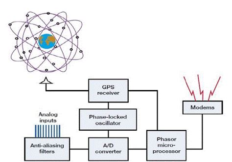 Optimal Placement Of Pmu For Power System Observability Open Access