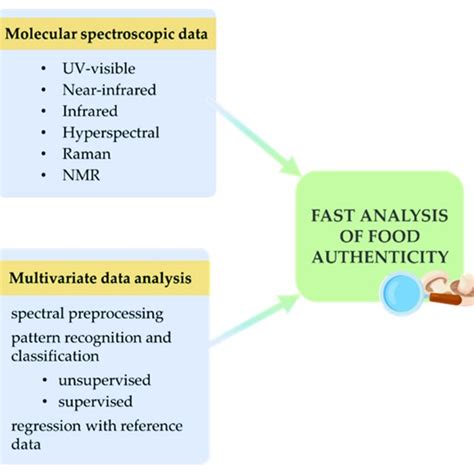 Molecular Spectroscopy Methods And Chemometric Data Evaluation In Food Download Scientific