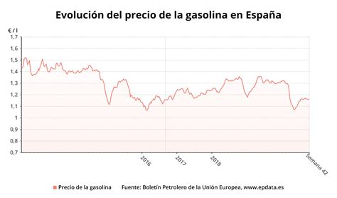 La Evolución De Precio De La Gasolina En Gráficos