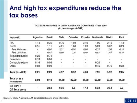 Ppt Personal Income Tax And Equity In Latin America New Challenges