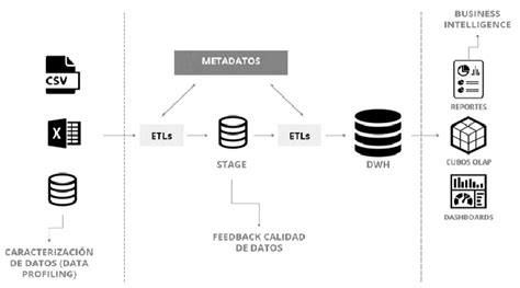 Arquitectura De Flujo De Datos [42] Download Scientific Diagram