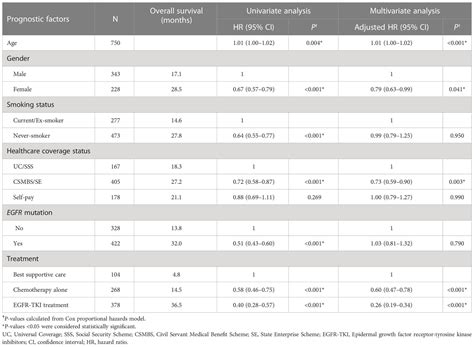 Frontiers Healthcare Coverage Affects Survival Of EGFR Mutant Thai