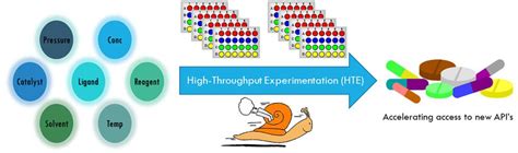 Acs Editors Choice The Evolution Of High Throughput Experimentation