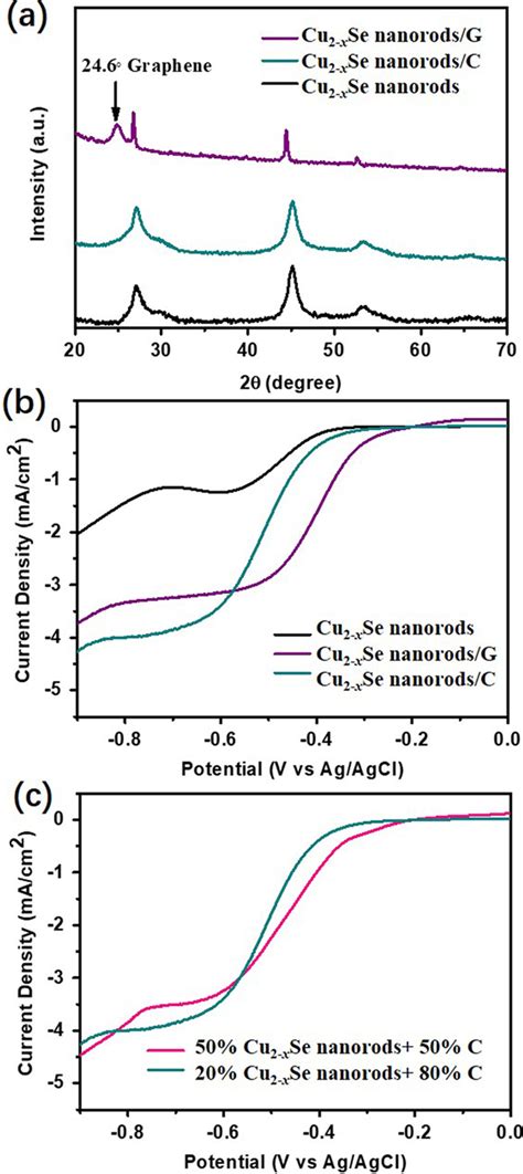 A Xrd Patterns Of The Pure Cu2‐xse Nanorods Cu2‐xse Nanorods With