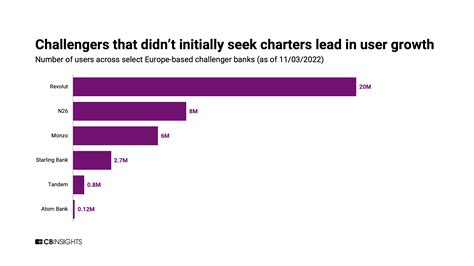 The Challenger Bank Playbook How 6 Digital Banking Upstarts Are Taking