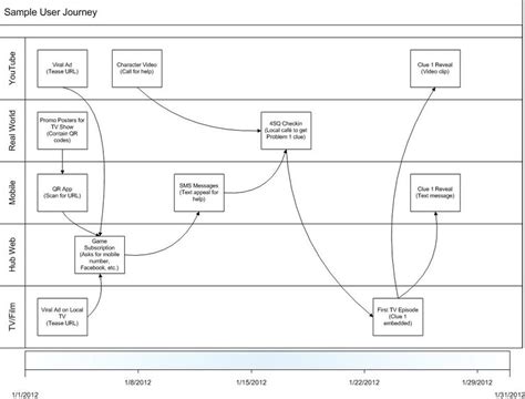 Sample user journey diagram | Download Scientific Diagram