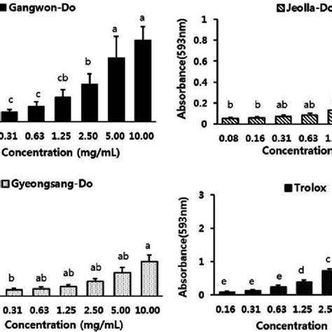 Ferric Reducing Antioxidant Power FRAP Assay Of Dependent On Various