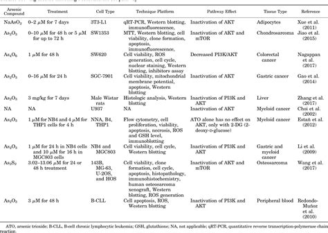 [pdf] Pi3k Akt Mtor Signaling Pathway And The Biphasic Effect Of