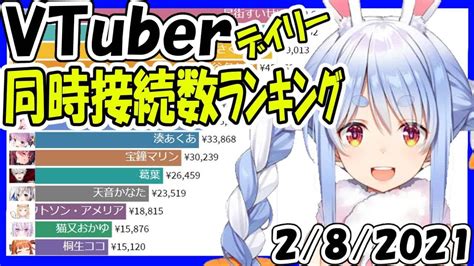 【速報】vtuber同時接続数ランキング 【2021年2月8日】 Virtual Youtuber【同接ランキング】兎田ぺこら Apex