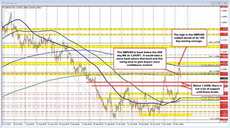 USD Gains Strength EURUSD And GBPUSD Hit New Lows As Yields Rise