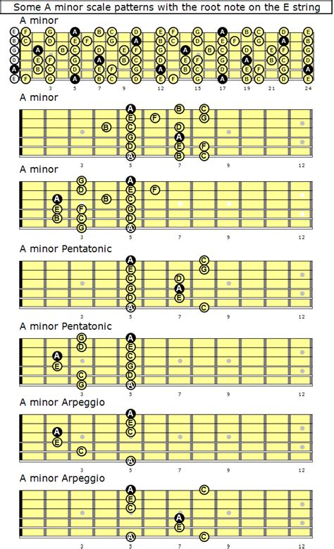 Some A Minor Scale Patterns - by C. L. Nichols