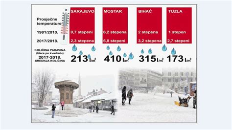 Stigla Dugoro Na Prognoza Za Zimu Pogledajte Kakvo E Vrijeme Biti