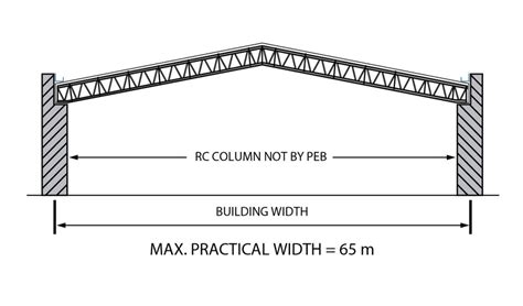 Roof System In Peb Buildings Structure And Construction Pebsteel