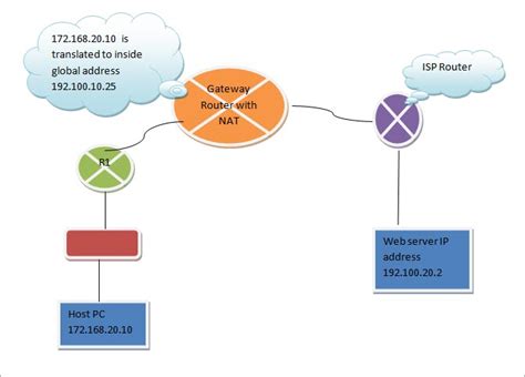 Network Address Translation Benefits Types And Methods Of Implementation