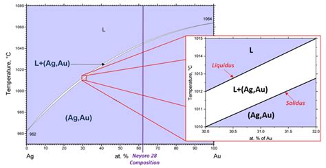 Binary Alloy Phase Diagrams Book Example Of Phase Diagram In