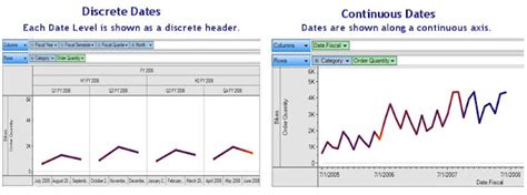 Comparing Discrete And Continuous Data Visualization In Activeanalysis