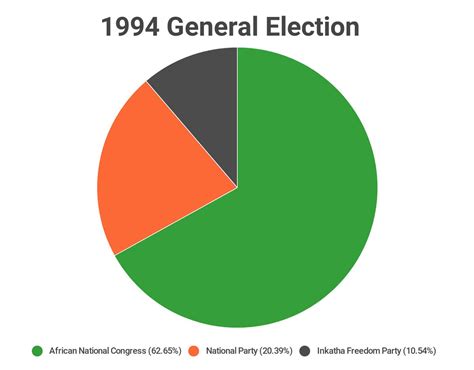 South Africas Previous Election Results