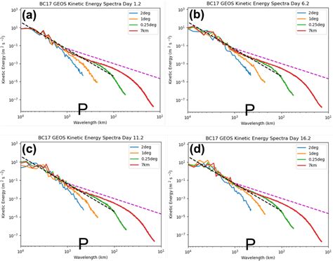 Horizontal Kinetic Energy Spectra M S Averaged Over The N