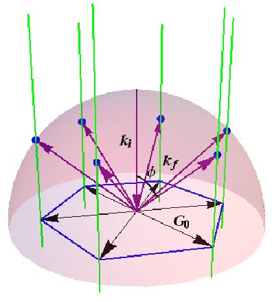ewald sphere    dimensional layer